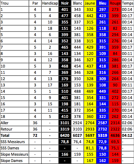 Bunker profond et green surélevé sur un parcours exigeant en France
